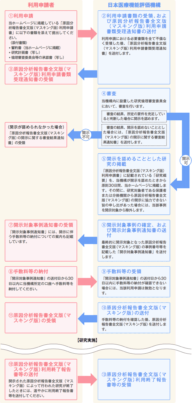 利用申請から研究の終了報告までの流れ