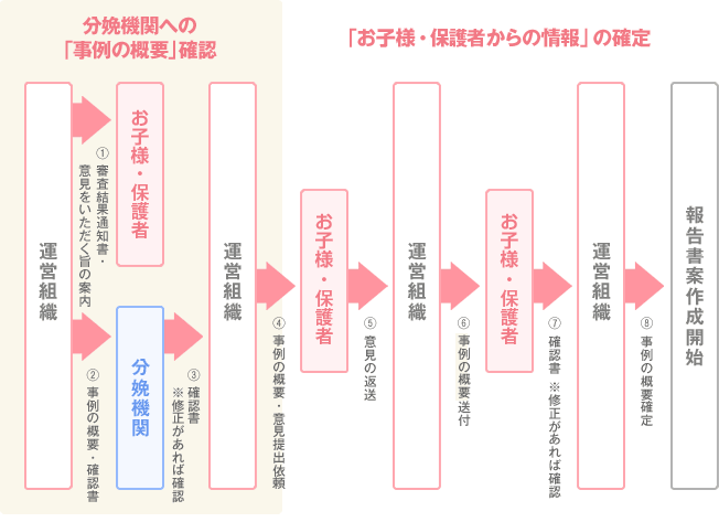 分娩機関およびお子様・保護者等からの情報収集(イメージ図)
