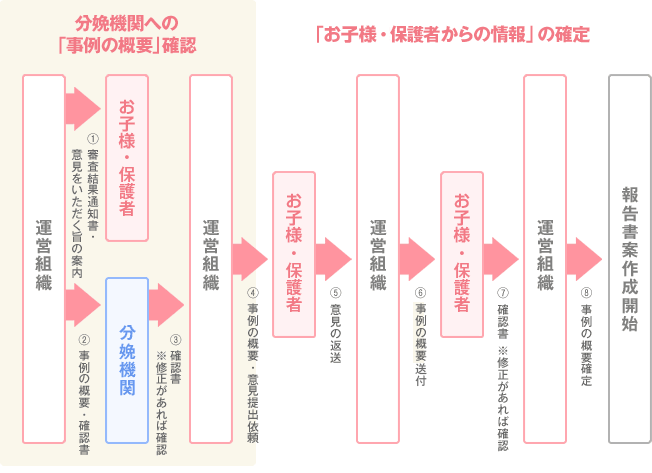 分娩機関およびお子様・保護者等からの情報収集（イメージ図）