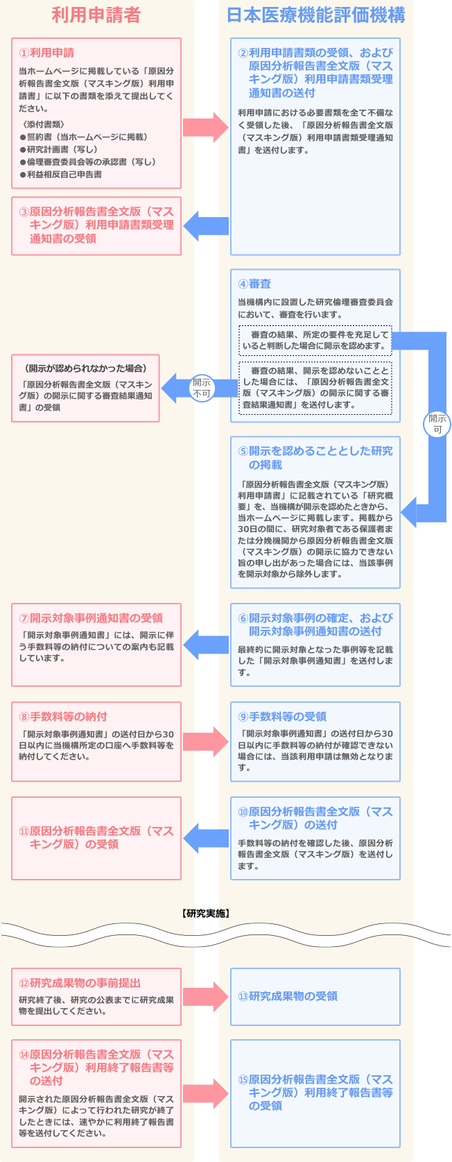 利用申請から研究の終了報告までの流れ
