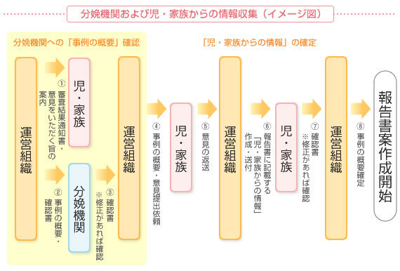 分娩機関および児・家族からの情報収集（イメージ図）