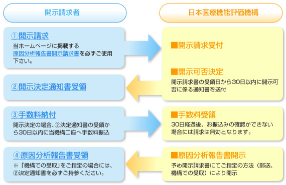 開示請求から開示までの流れ