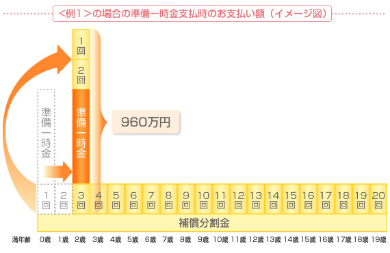 ＜例１＞の場合の準備一時金支払時のお支払い額（イメージ図）