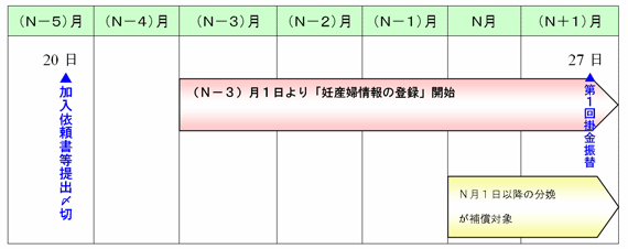 図：加入手続きから掛金の領収まで