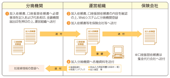 図：補償制度加入時