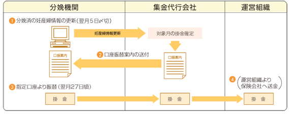 図：掛金振替時