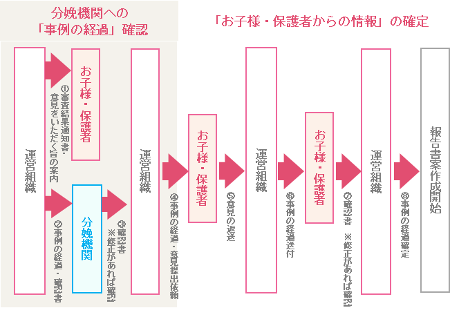 分娩機関およびお子様・保護者等からの情報収集（イメージ図）